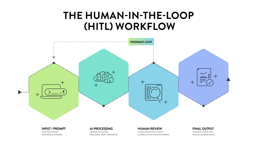HumanInLoop