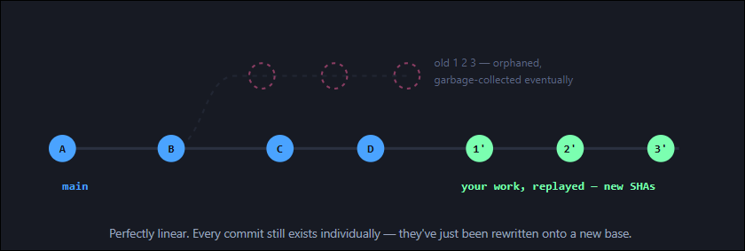 Git Rebase