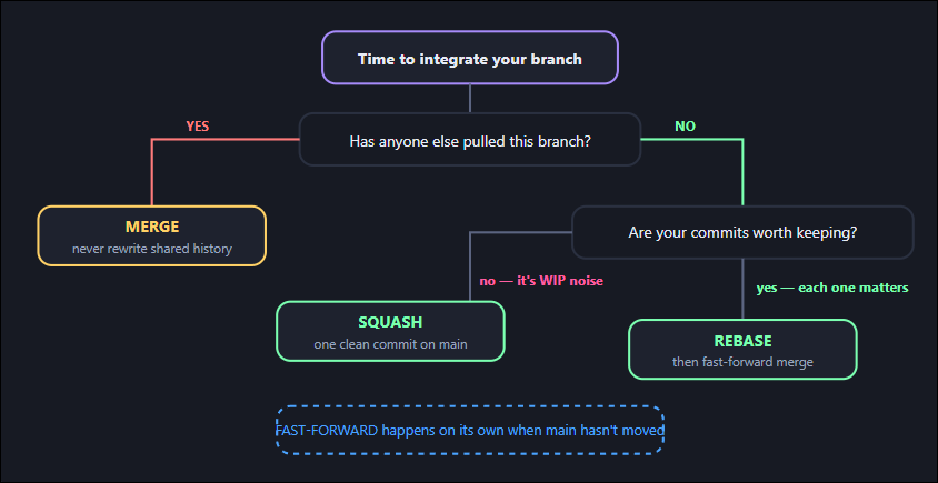 Git Decide